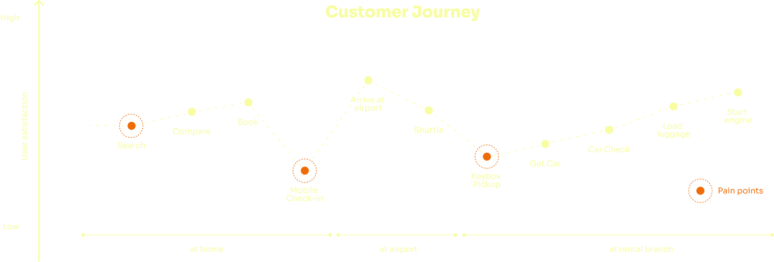A customer journey chart plotting satisfaction from search through to starting the engine, dipping sharply at mobile check-in and again at keybox pickup